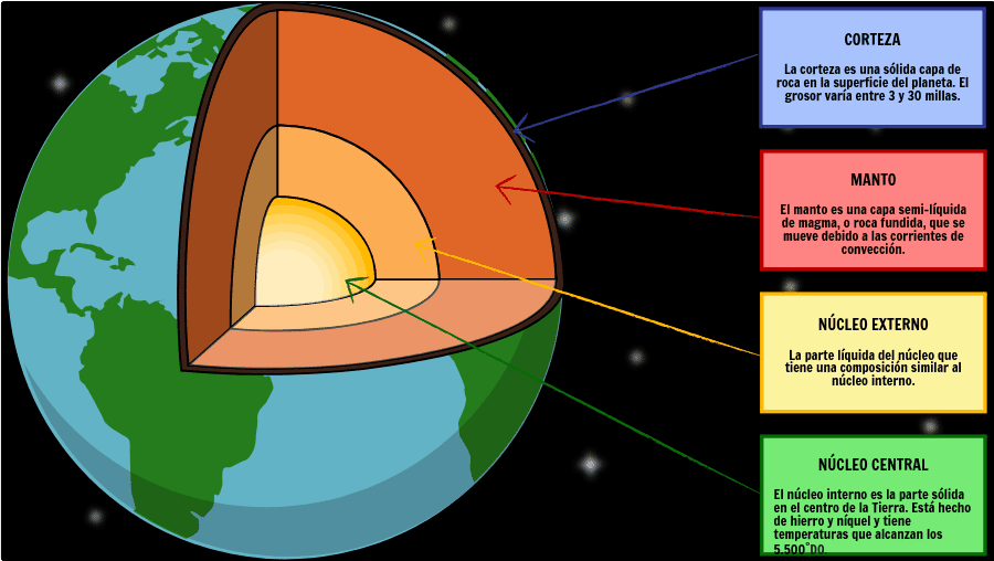 Diagrama del interior de la Tierra
